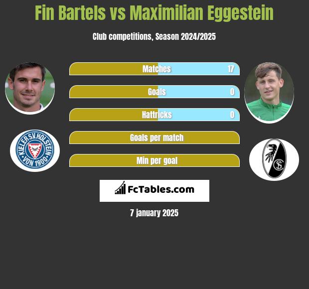 Fin Bartels vs Maximilian Eggestein h2h player stats