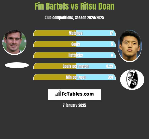 Fin Bartels vs Ritsu Doan h2h player stats