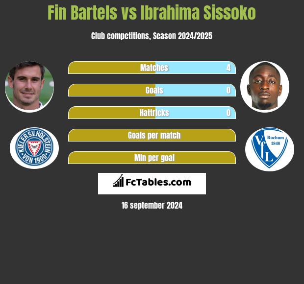 Fin Bartels vs Ibrahima Sissoko h2h player stats