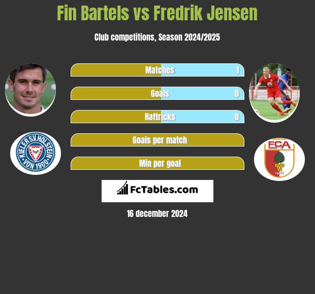 Fin Bartels vs Fredrik Jensen h2h player stats