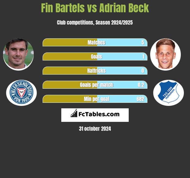 Fin Bartels vs Adrian Beck h2h player stats