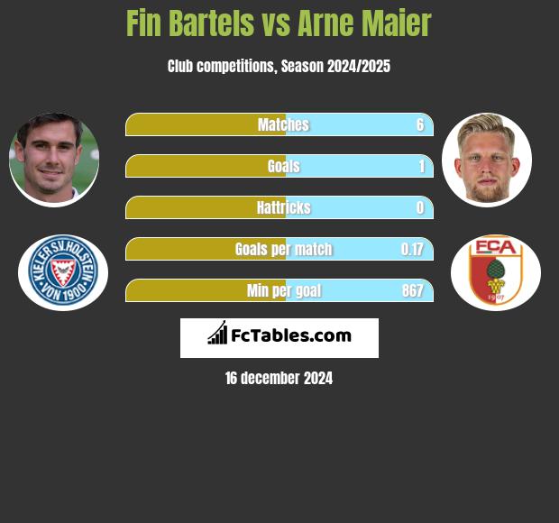 Fin Bartels vs Arne Maier h2h player stats