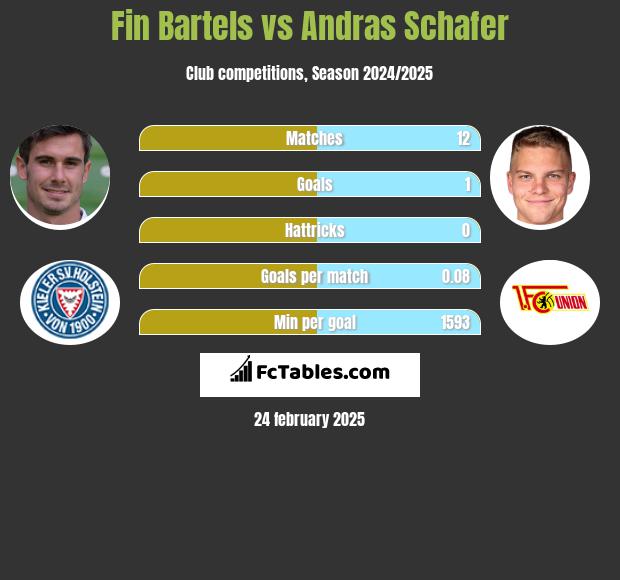 Fin Bartels vs Andras Schafer h2h player stats