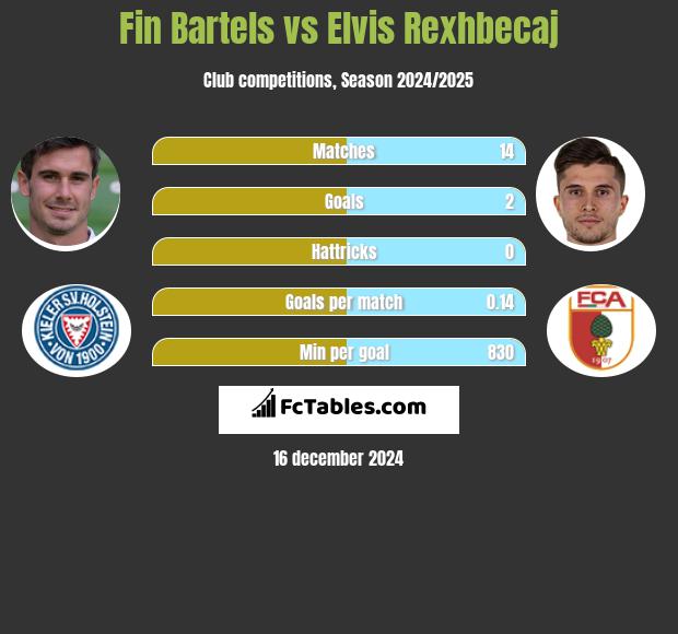 Fin Bartels vs Elvis Rexhbecaj h2h player stats