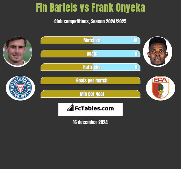 Fin Bartels vs Frank Onyeka h2h player stats