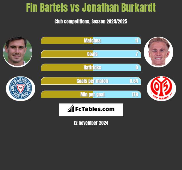 Fin Bartels vs Jonathan Burkardt h2h player stats