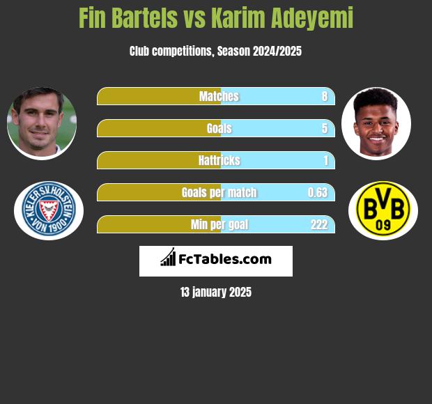 Fin Bartels vs Karim Adeyemi h2h player stats