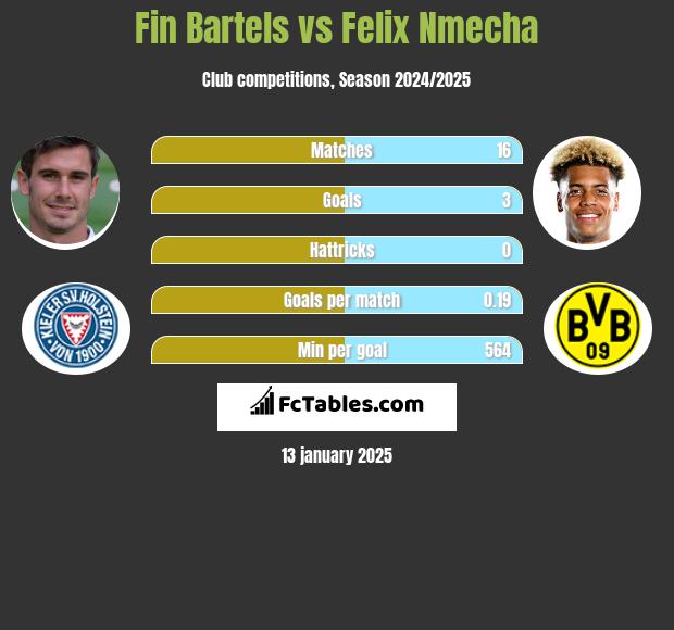 Fin Bartels vs Felix Nmecha h2h player stats