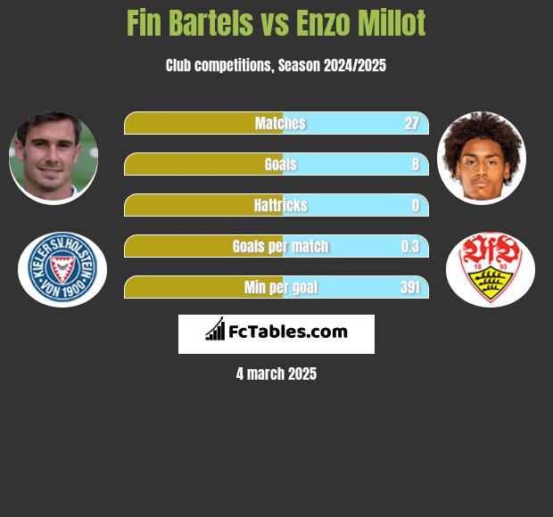 Fin Bartels vs Enzo Millot h2h player stats