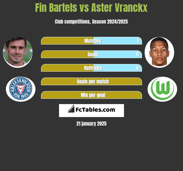 Fin Bartels vs Aster Vranckx h2h player stats