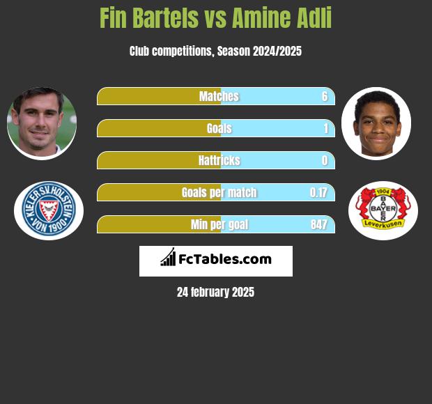 Fin Bartels vs Amine Adli h2h player stats