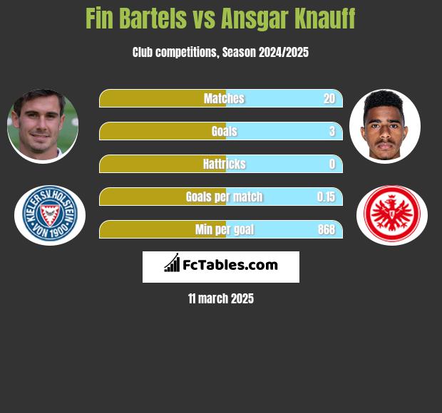 Fin Bartels vs Ansgar Knauff h2h player stats