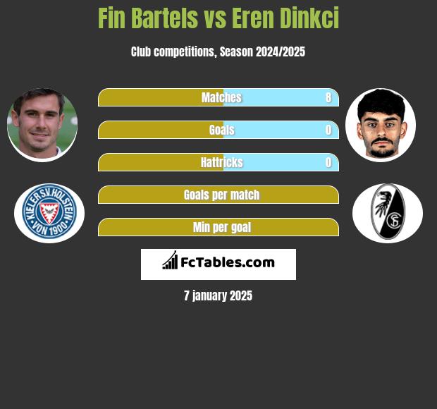 Fin Bartels vs Eren Dinkci h2h player stats