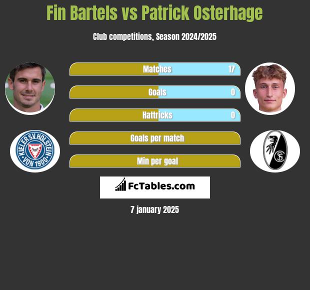 Fin Bartels vs Patrick Osterhage h2h player stats