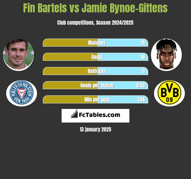 Fin Bartels vs Jamie Bynoe-Gittens h2h player stats