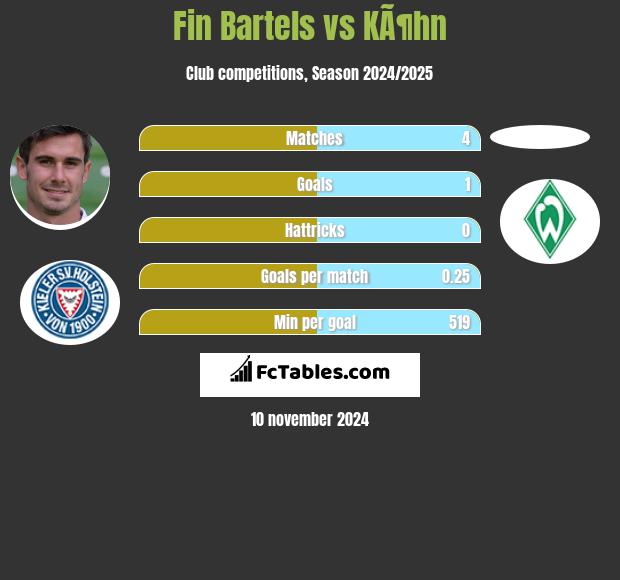 Fin Bartels vs KÃ¶hn h2h player stats