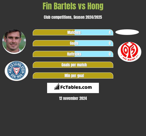 Fin Bartels vs Hong h2h player stats