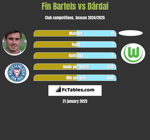 Fin Bartels vs Dárdai h2h player stats