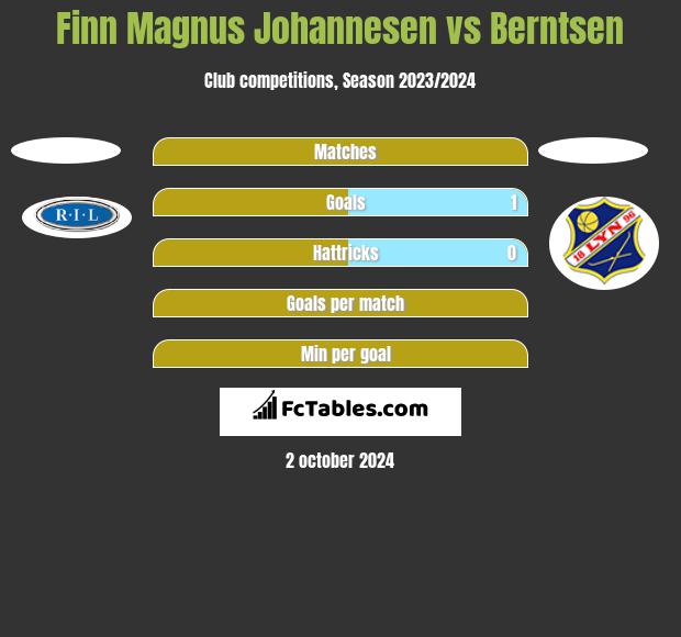 Finn Magnus Johannesen vs Berntsen h2h player stats