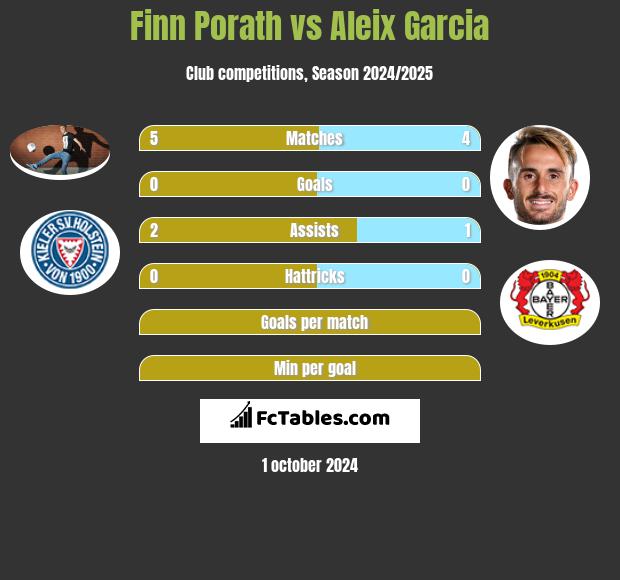 Finn Porath vs Aleix Garcia h2h player stats