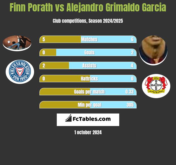 Finn Porath vs Alejandro Grimaldo Garcia h2h player stats