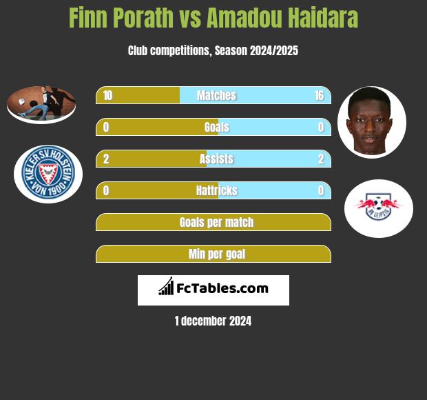 Finn Porath vs Amadou Haidara h2h player stats