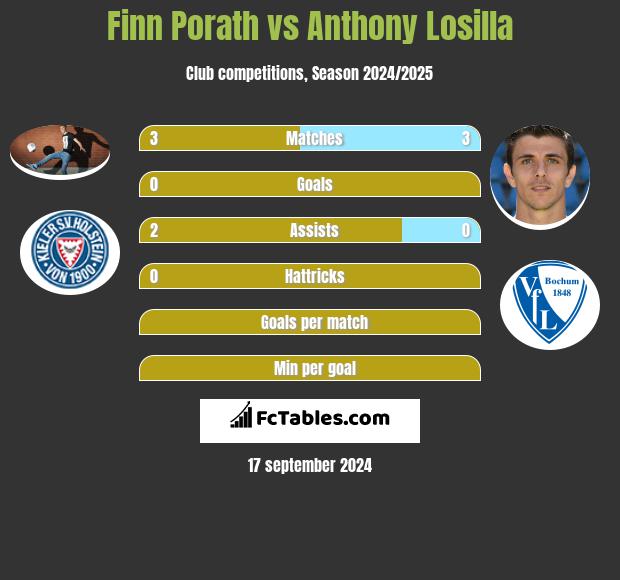 Finn Porath vs Anthony Losilla h2h player stats