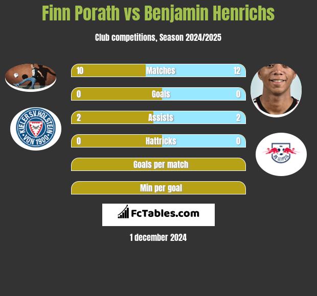 Finn Porath vs Benjamin Henrichs h2h player stats