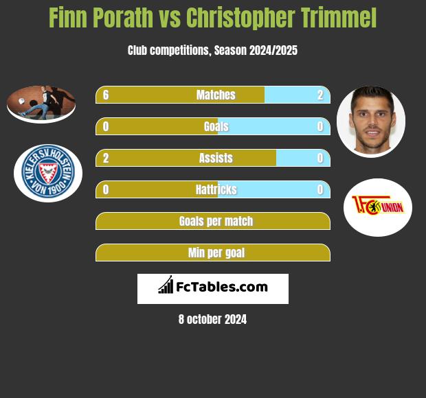 Finn Porath vs Christopher Trimmel h2h player stats