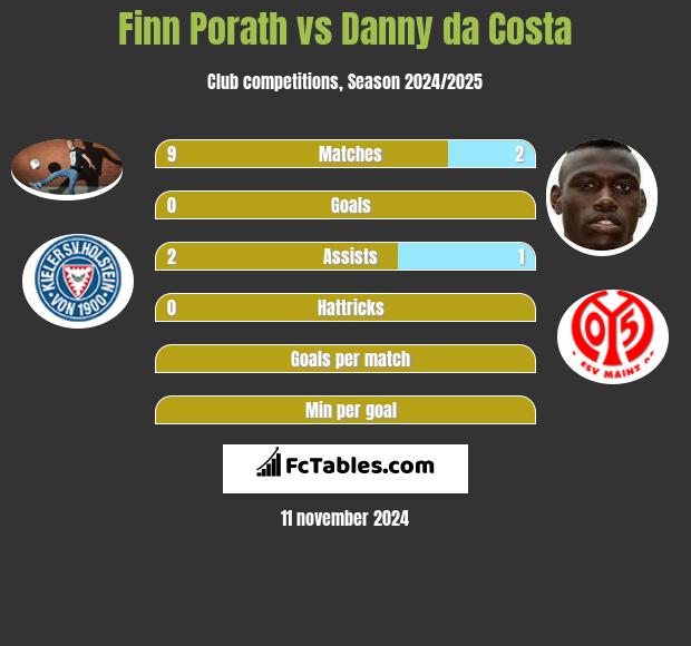 Finn Porath vs Danny da Costa h2h player stats