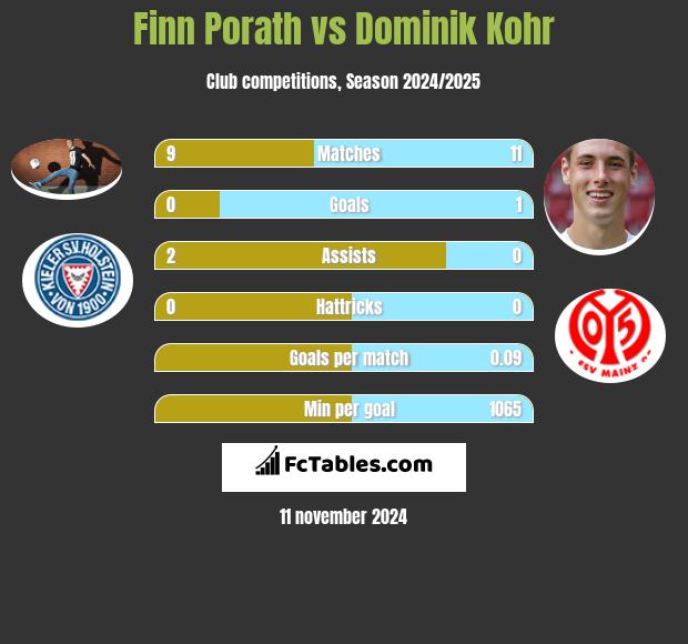 Finn Porath vs Dominik Kohr h2h player stats