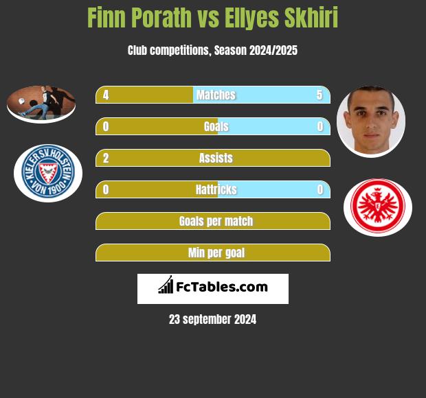 Finn Porath vs Ellyes Skhiri h2h player stats