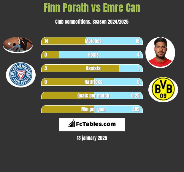 Finn Porath vs Emre Can h2h player stats