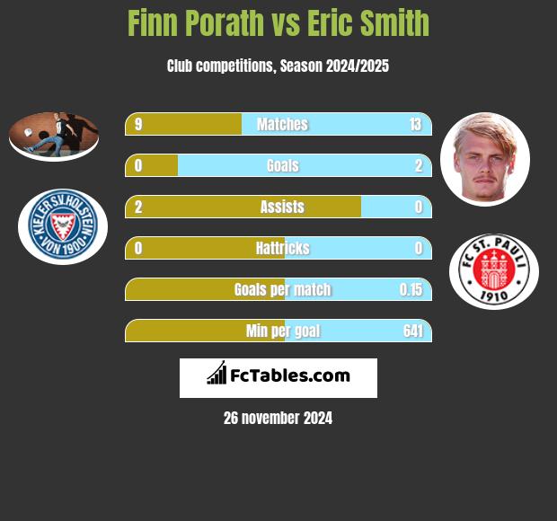 Finn Porath vs Eric Smith h2h player stats