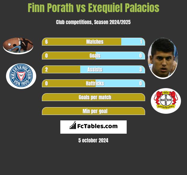 Finn Porath vs Exequiel Palacios h2h player stats