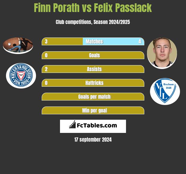 Finn Porath vs Felix Passlack h2h player stats