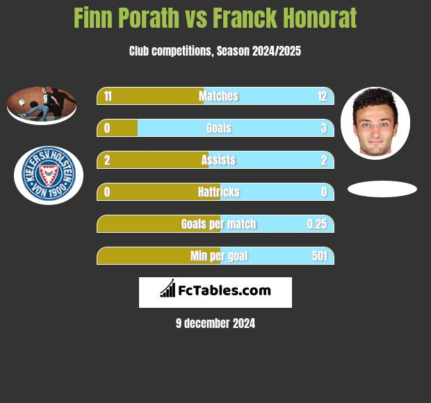 Finn Porath vs Franck Honorat h2h player stats