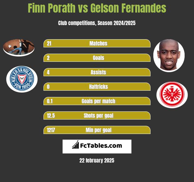 Finn Porath vs Gelson Fernandes h2h player stats