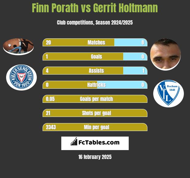 Finn Porath vs Gerrit Holtmann h2h player stats