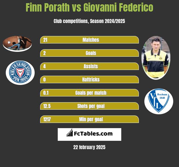 Finn Porath vs Giovanni Federico h2h player stats