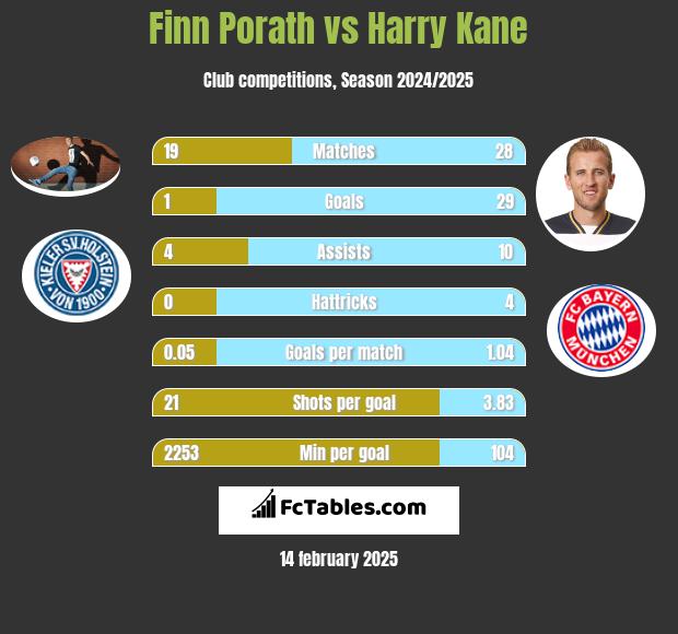 Finn Porath vs Harry Kane h2h player stats