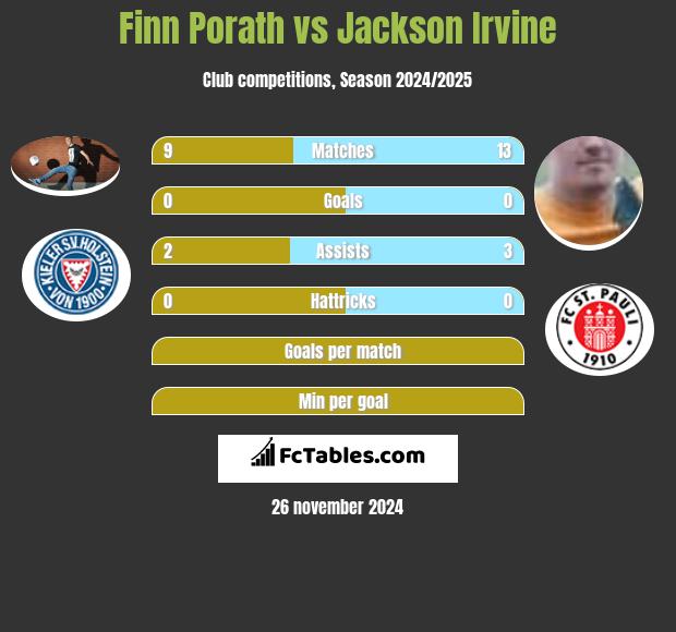 Finn Porath vs Jackson Irvine h2h player stats