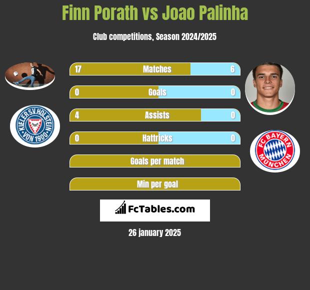 Finn Porath vs Joao Palinha h2h player stats