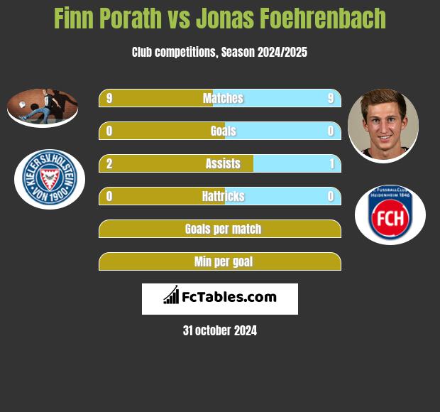 Finn Porath vs Jonas Foehrenbach h2h player stats