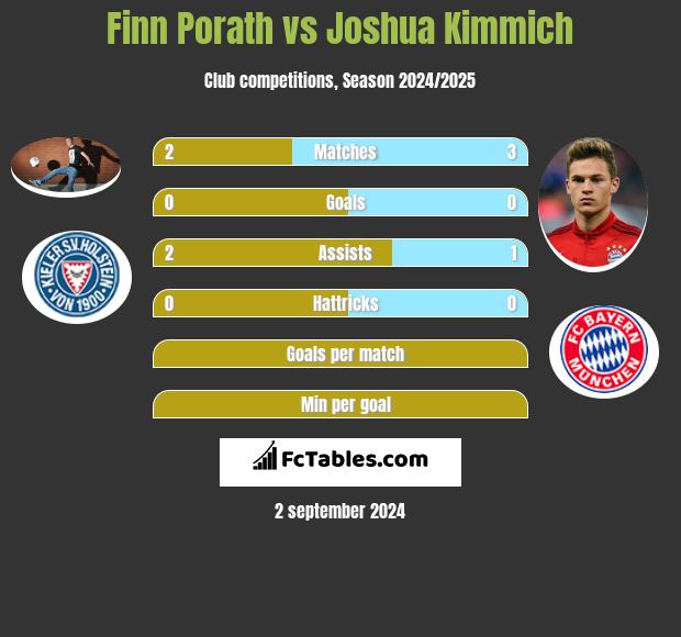 Finn Porath vs Joshua Kimmich h2h player stats