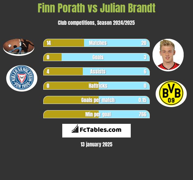 Finn Porath vs Julian Brandt h2h player stats