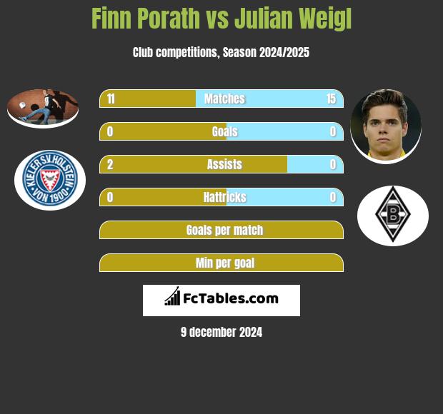 Finn Porath vs Julian Weigl h2h player stats