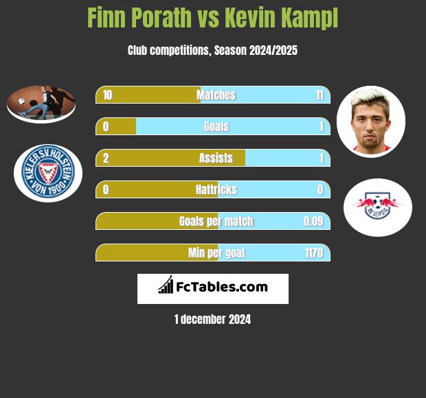 Finn Porath vs Kevin Kampl h2h player stats