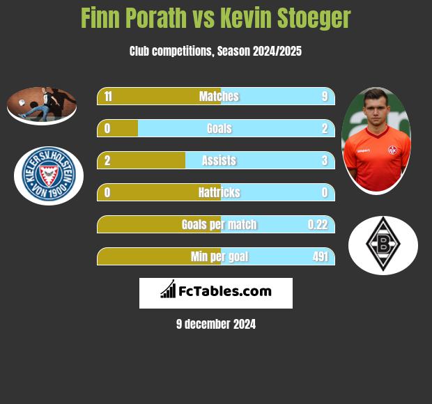 Finn Porath vs Kevin Stoeger h2h player stats