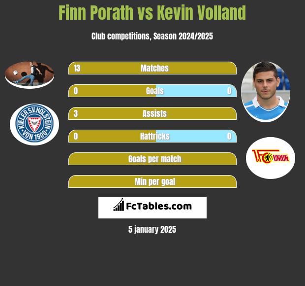 Finn Porath vs Kevin Volland h2h player stats